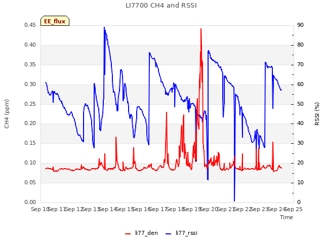 plot of LI7700 CH4 and RSSI