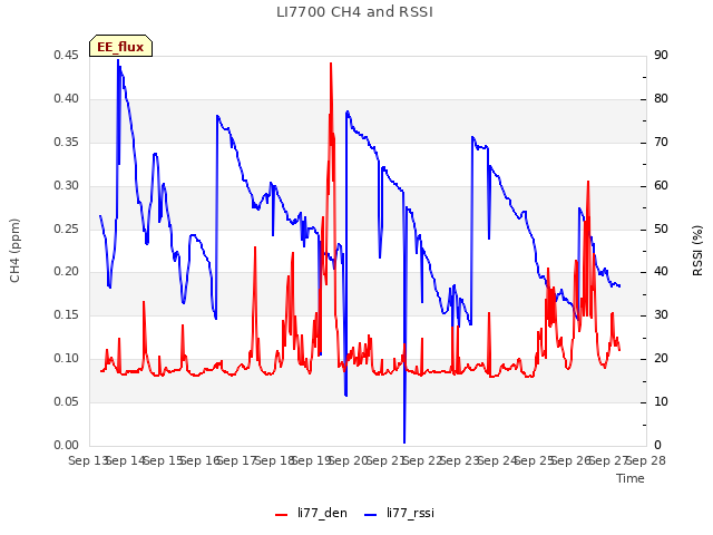 plot of LI7700 CH4 and RSSI