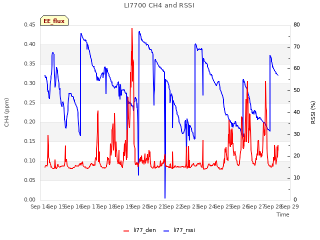 plot of LI7700 CH4 and RSSI