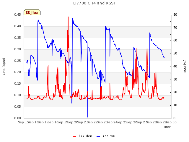 plot of LI7700 CH4 and RSSI