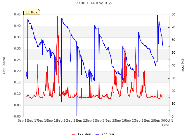 plot of LI7700 CH4 and RSSI