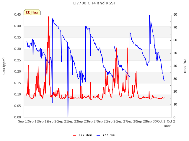 plot of LI7700 CH4 and RSSI