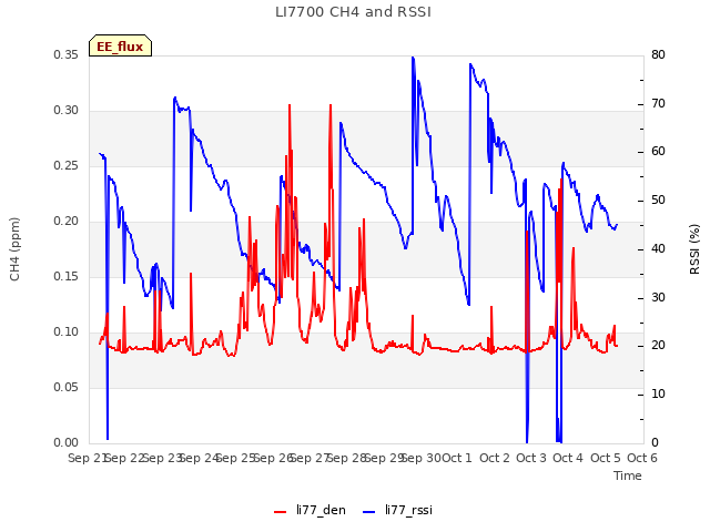 plot of LI7700 CH4 and RSSI