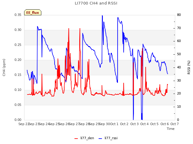 plot of LI7700 CH4 and RSSI