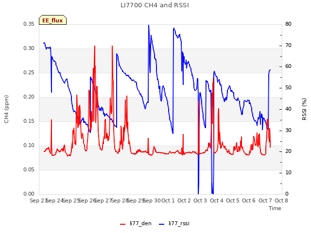 plot of LI7700 CH4 and RSSI