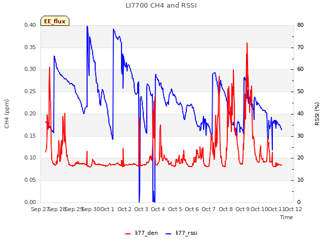 plot of LI7700 CH4 and RSSI