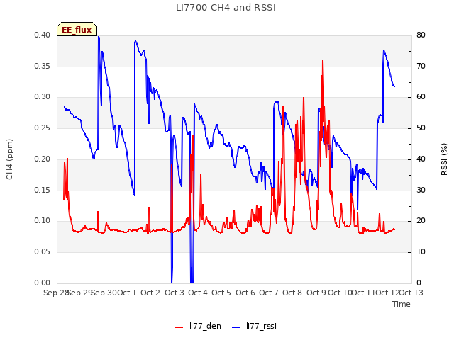 plot of LI7700 CH4 and RSSI