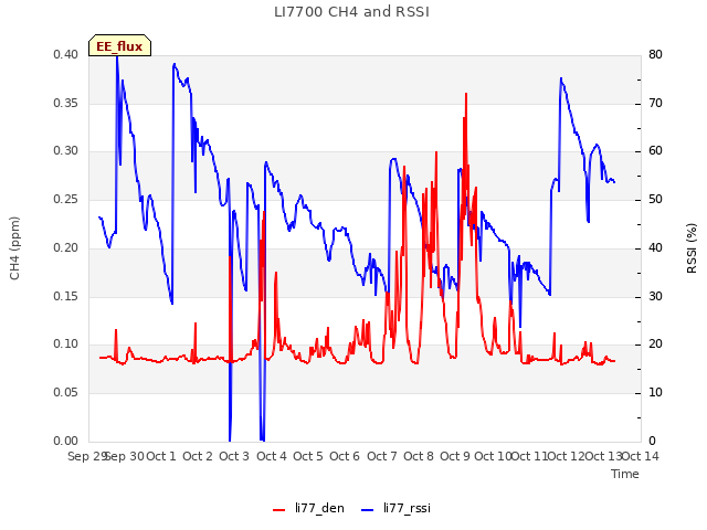 plot of LI7700 CH4 and RSSI