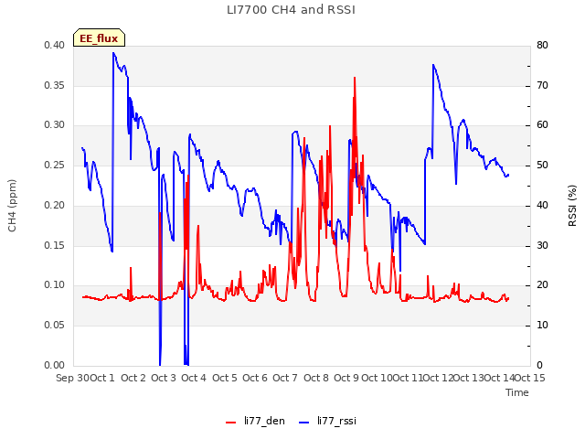 plot of LI7700 CH4 and RSSI