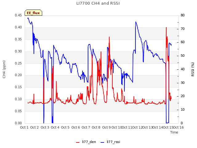 plot of LI7700 CH4 and RSSI