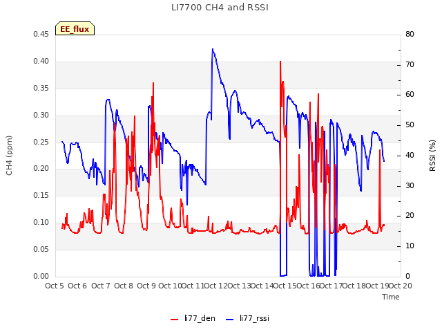 plot of LI7700 CH4 and RSSI