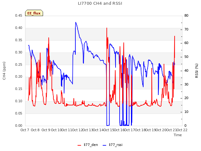 plot of LI7700 CH4 and RSSI