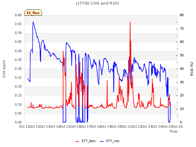 plot of LI7700 CH4 and RSSI