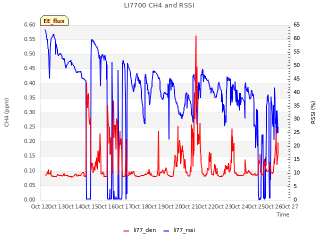 plot of LI7700 CH4 and RSSI