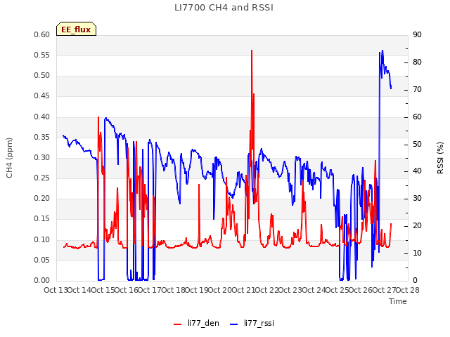 plot of LI7700 CH4 and RSSI