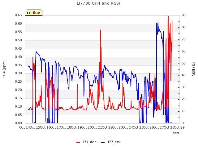 plot of LI7700 CH4 and RSSI