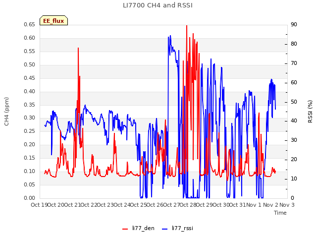 plot of LI7700 CH4 and RSSI