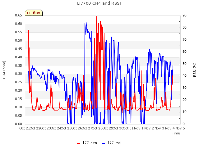 plot of LI7700 CH4 and RSSI