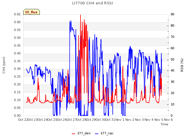 plot of LI7700 CH4 and RSSI