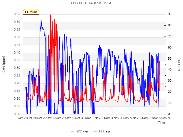 plot of LI7700 CH4 and RSSI