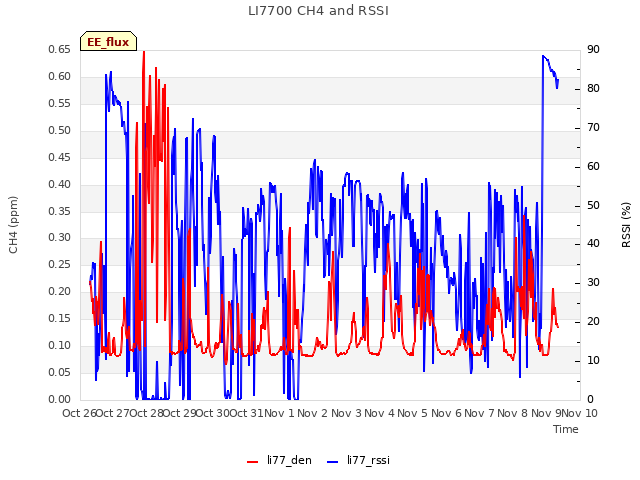 plot of LI7700 CH4 and RSSI