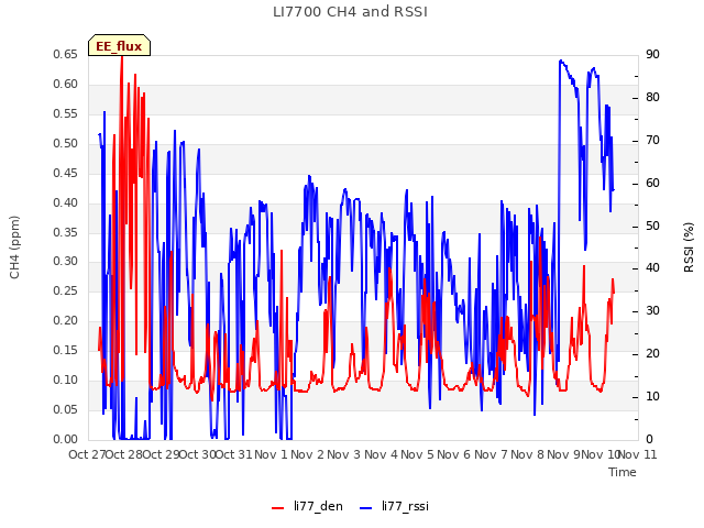 plot of LI7700 CH4 and RSSI