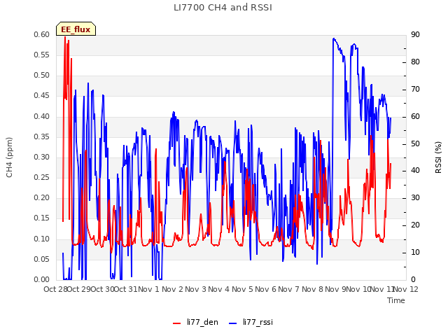 plot of LI7700 CH4 and RSSI