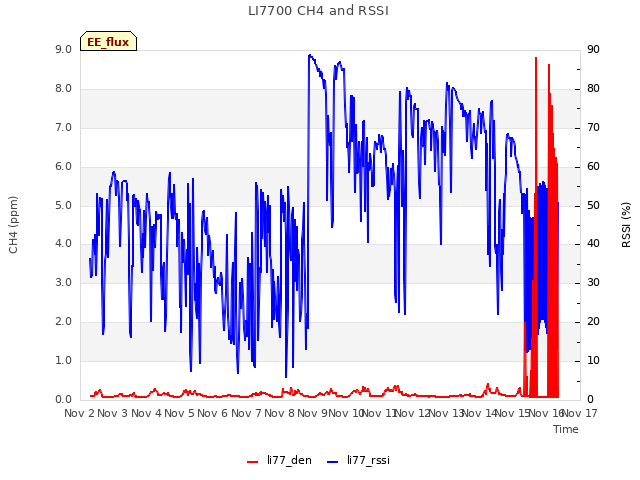 plot of LI7700 CH4 and RSSI