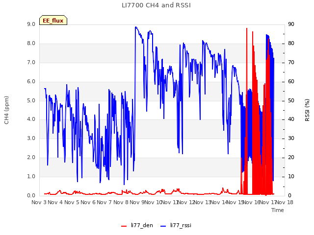 plot of LI7700 CH4 and RSSI