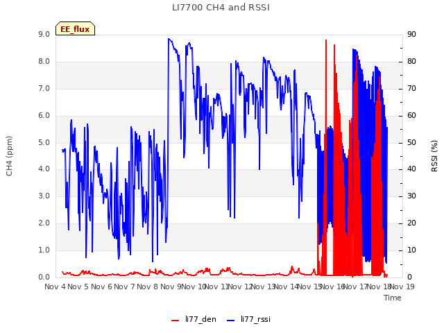 plot of LI7700 CH4 and RSSI