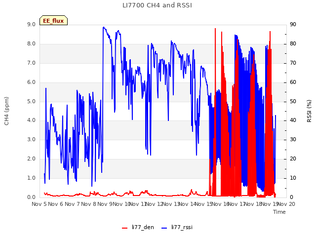 plot of LI7700 CH4 and RSSI