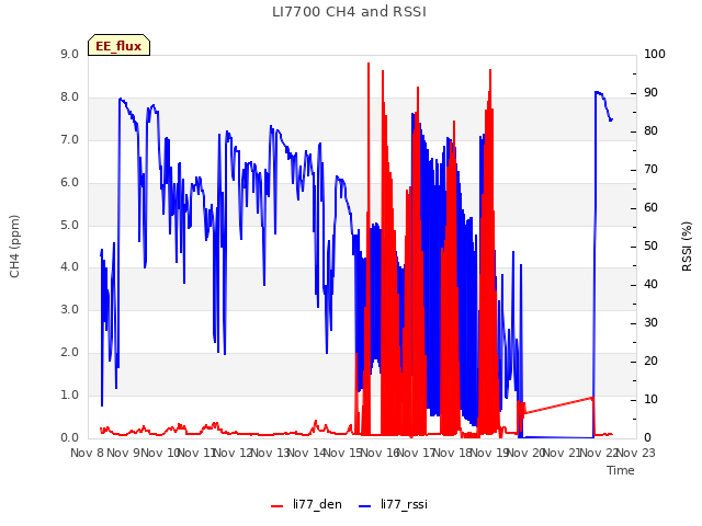 plot of LI7700 CH4 and RSSI