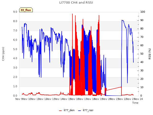 plot of LI7700 CH4 and RSSI