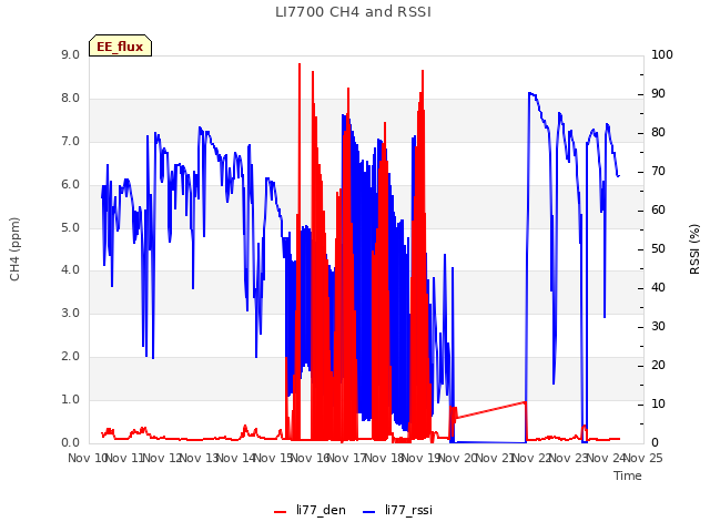 plot of LI7700 CH4 and RSSI