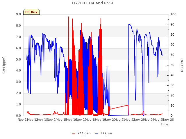 plot of LI7700 CH4 and RSSI