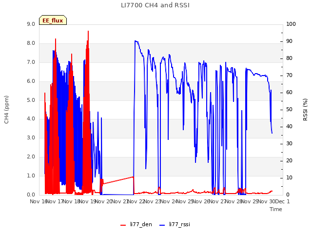 plot of LI7700 CH4 and RSSI