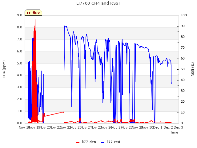 plot of LI7700 CH4 and RSSI