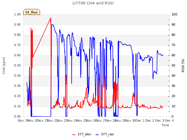 plot of LI7700 CH4 and RSSI