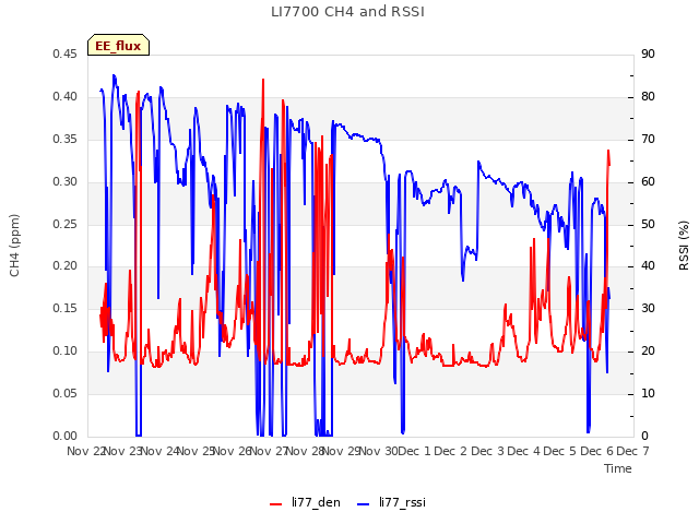 plot of LI7700 CH4 and RSSI