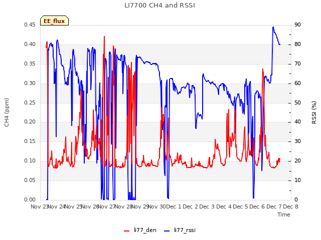 plot of LI7700 CH4 and RSSI