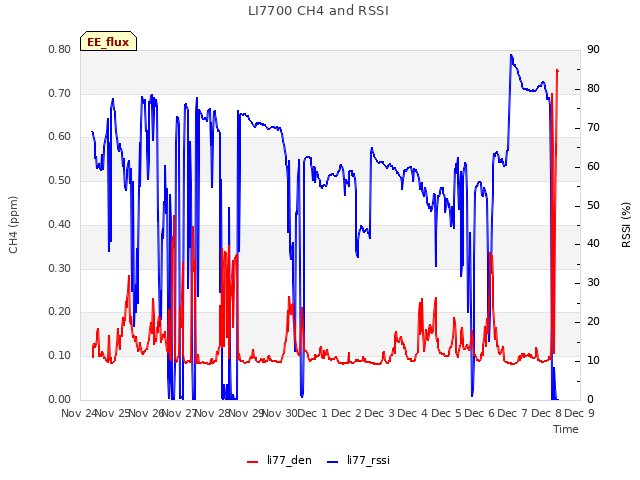 plot of LI7700 CH4 and RSSI