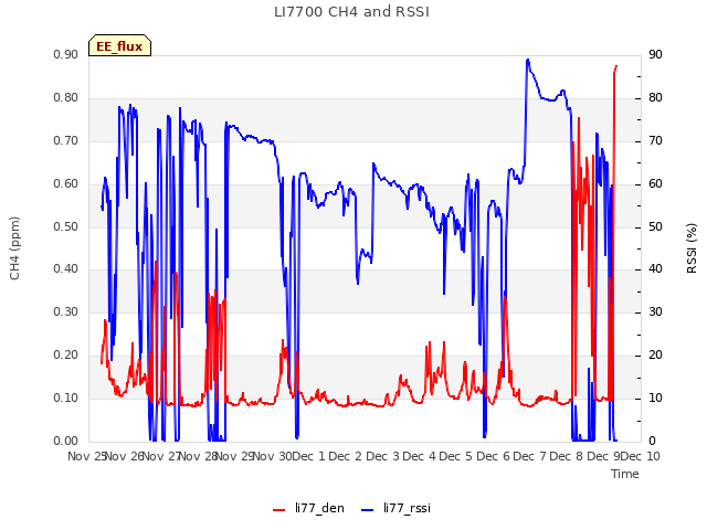 plot of LI7700 CH4 and RSSI