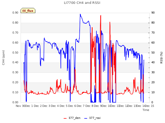 plot of LI7700 CH4 and RSSI