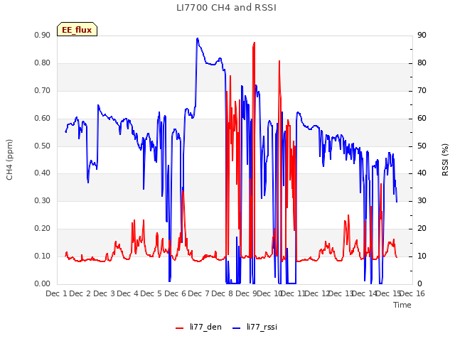 plot of LI7700 CH4 and RSSI