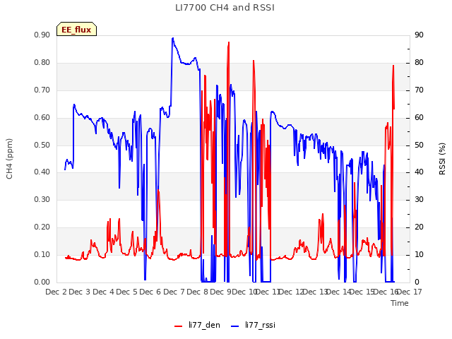 plot of LI7700 CH4 and RSSI