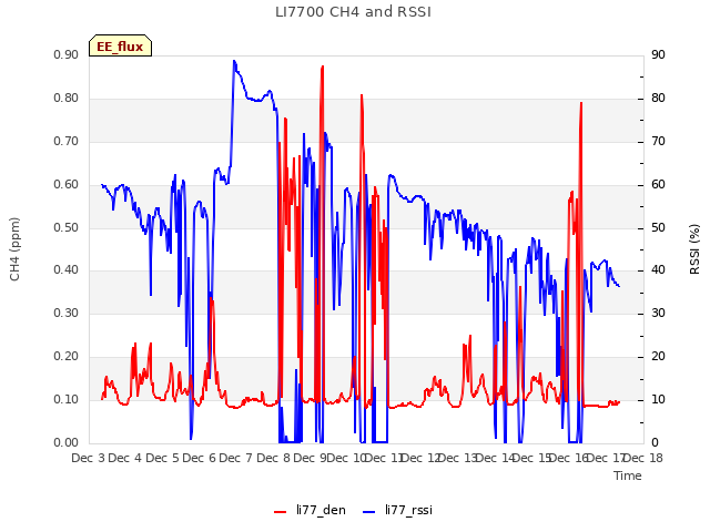 plot of LI7700 CH4 and RSSI