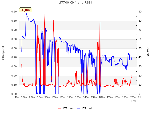 plot of LI7700 CH4 and RSSI