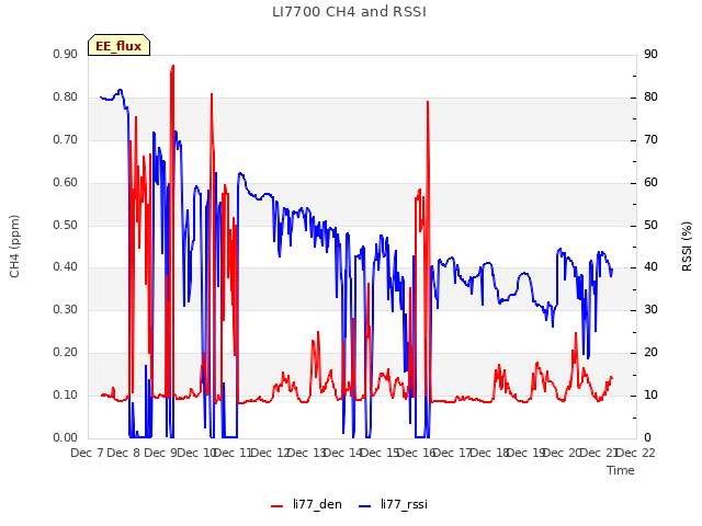 plot of LI7700 CH4 and RSSI