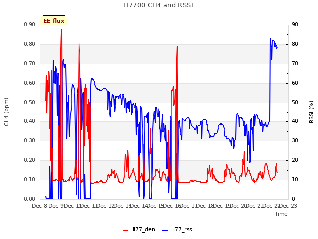 plot of LI7700 CH4 and RSSI