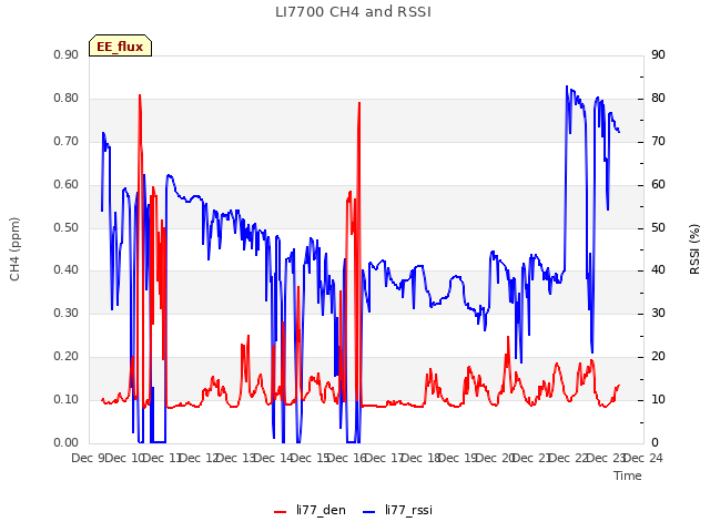 plot of LI7700 CH4 and RSSI